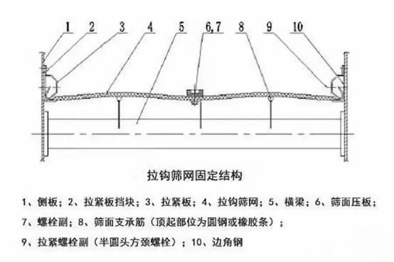振動(dòng)篩出現(xiàn)篩板開(kāi)裂、橫梁斷裂等情況的原因和解決方案！1773